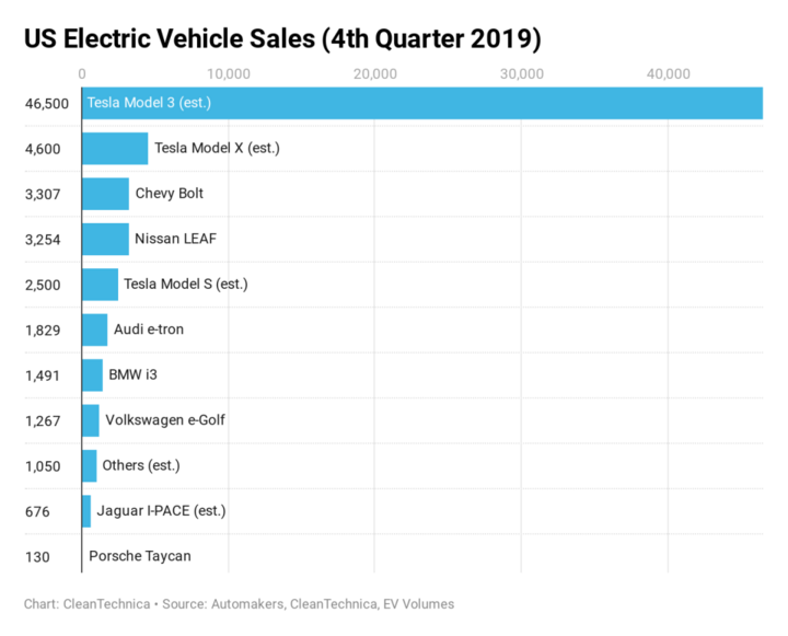 美国每卖10辆电动汽车就有9辆是特斯拉