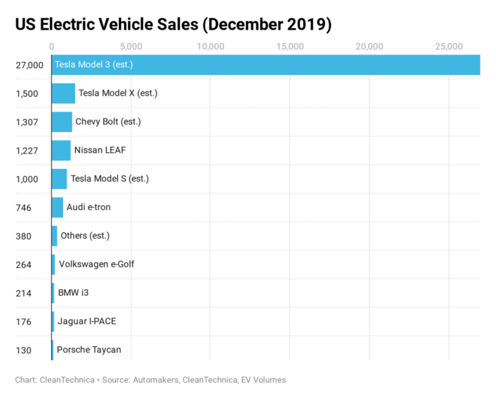 美国每卖10辆电动汽车就有9辆是特斯拉