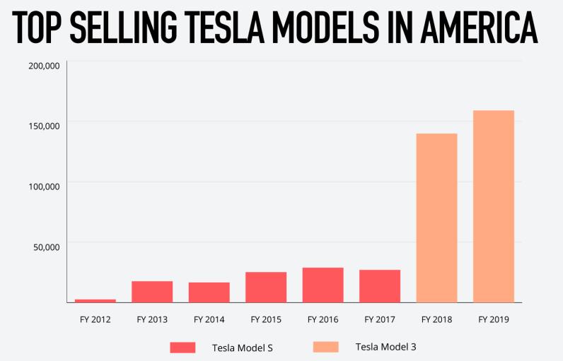 2019年美国全部43款电动车都卖不过一个特斯拉