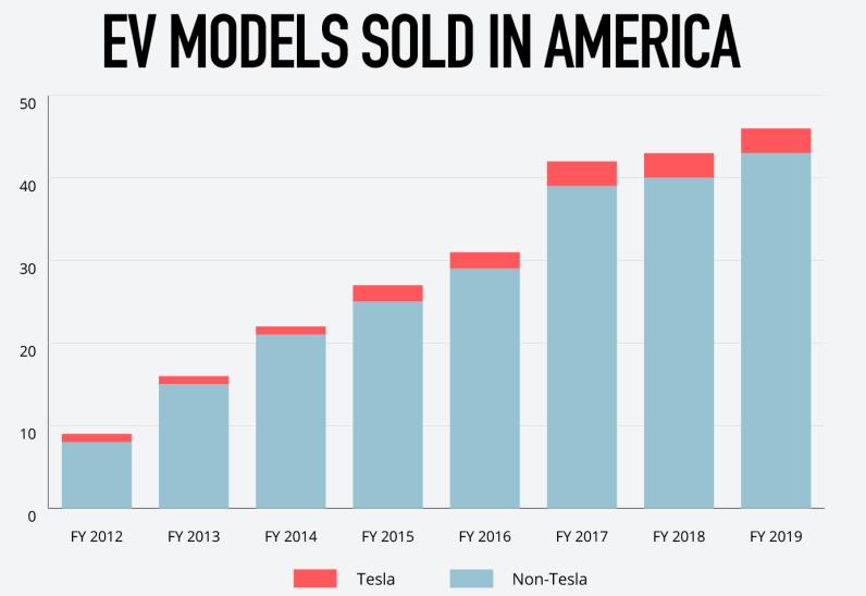 2019年美国全部43款电动车都卖不过一个特斯拉