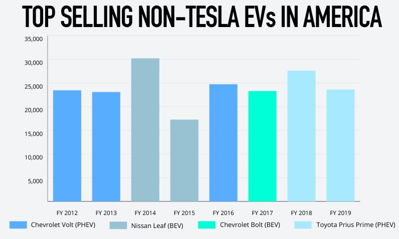 2019年美国全部43款电动车都卖不过一个特斯拉