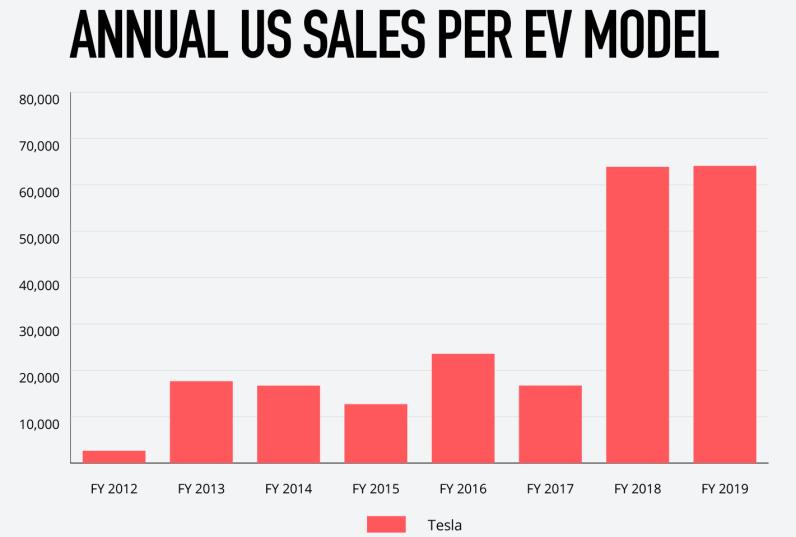 2019年美国全部43款电动车都卖不过一个特斯拉