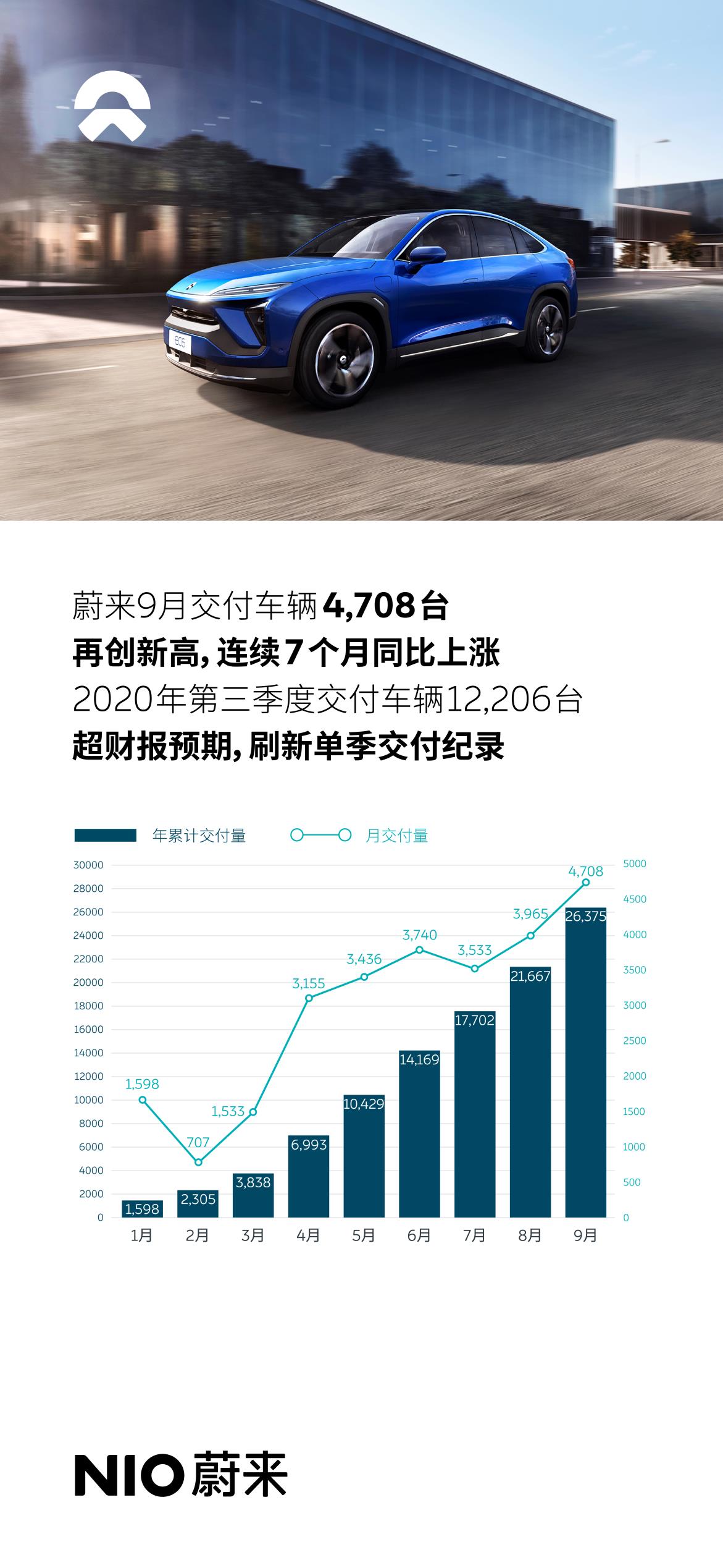 蔚来月度季度交付量双创纪录9月4708台 三季度12206台