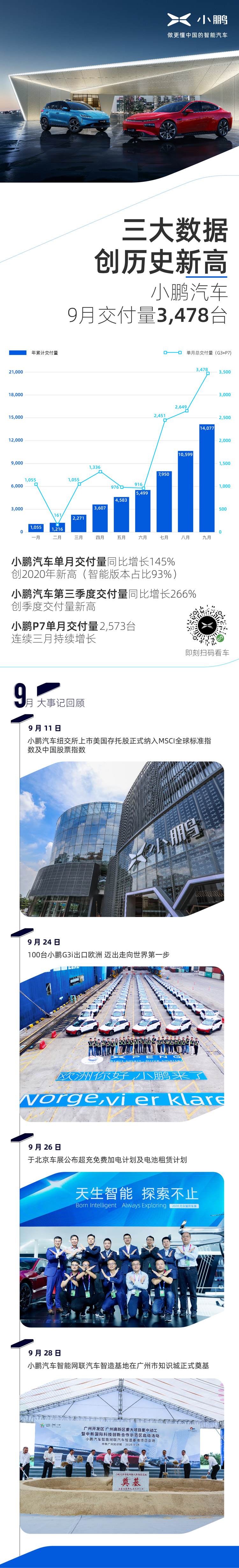 三大数据创历史新高 小鹏汽车九月交付量3,478台 同比增长145%