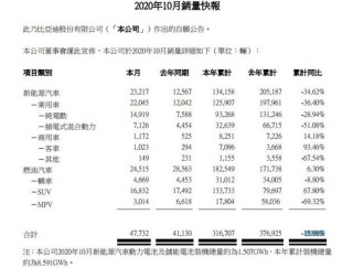 比亚迪10月份销售纯电动汽车14919辆同比增长96.61%