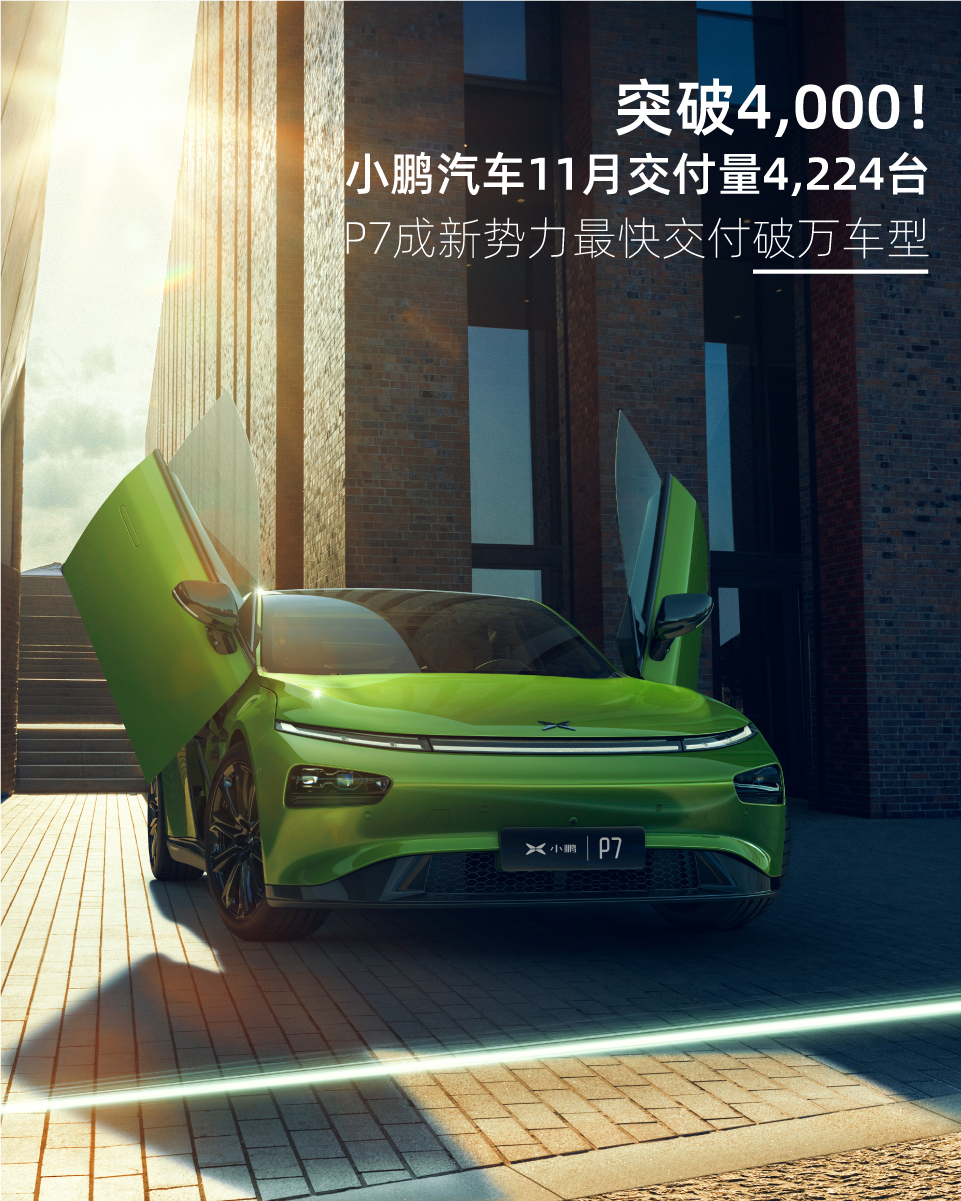 小鹏汽车11月交付量4,224台 P7成新势力最快交付破万车型