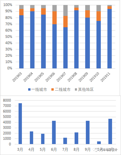 一二线增加配额的国内新能源汽车市场