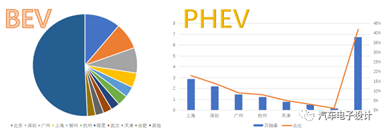 一二线增加配额的国内新能源汽车市场