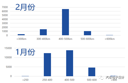 一二线增加配额的国内新能源汽车市场