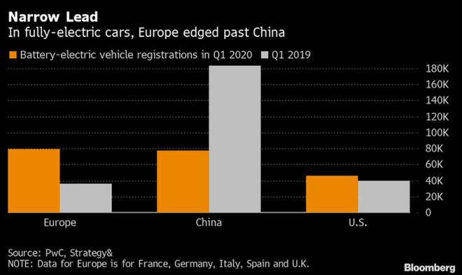 欧洲第一季度电动汽车注册量翻倍超过中国市场