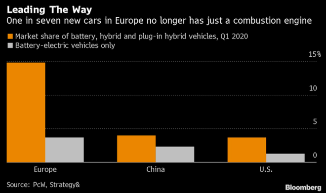 欧洲第一季度电动汽车注册量翻倍超过中国市场