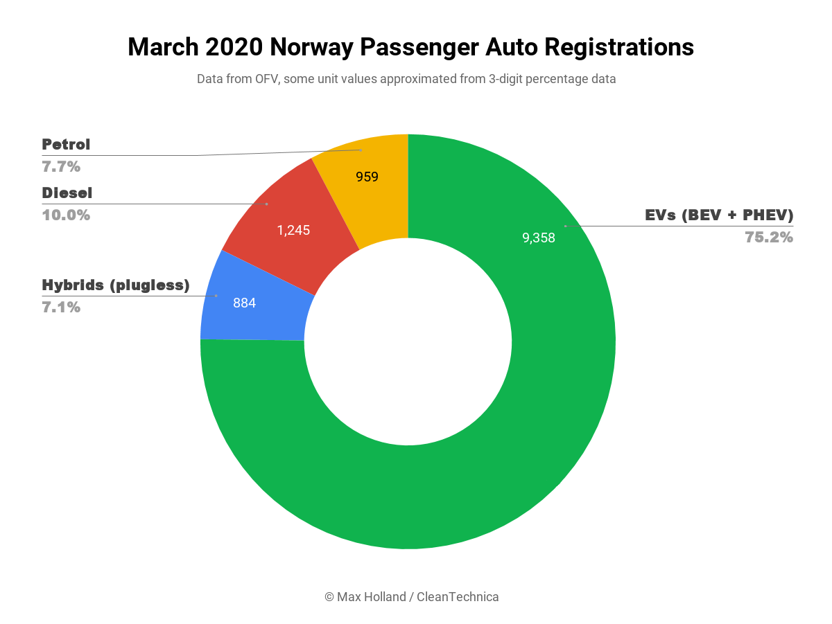 3月挪威电动汽车销量占比例超75%创历史新高
