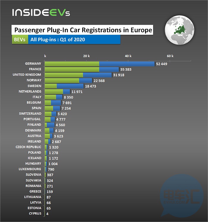 欧洲各国2020年第一季度电动汽车销量