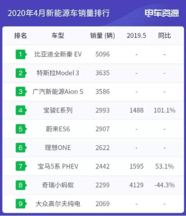 这是人们需要的纯电动汽车据估计将有6万辆汽车行驶305公里每公里6美分