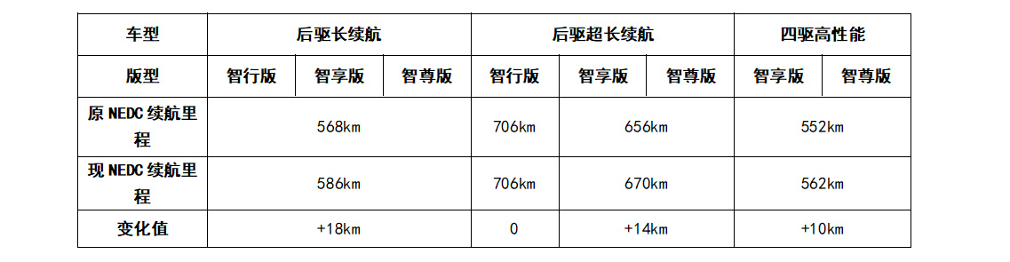工信部发布小鹏P7新版本车型公告 多款车型续航里程提升