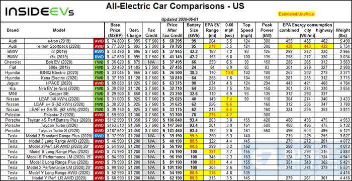 美国6月纯电动汽车行驶里程,价格排名