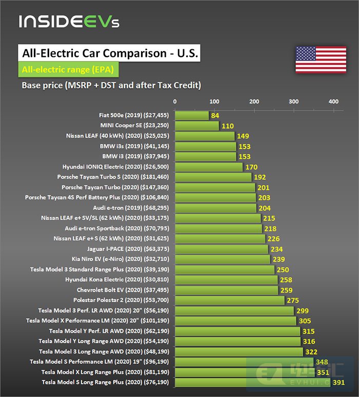 美国6月纯电动汽车行驶里程,价格排名