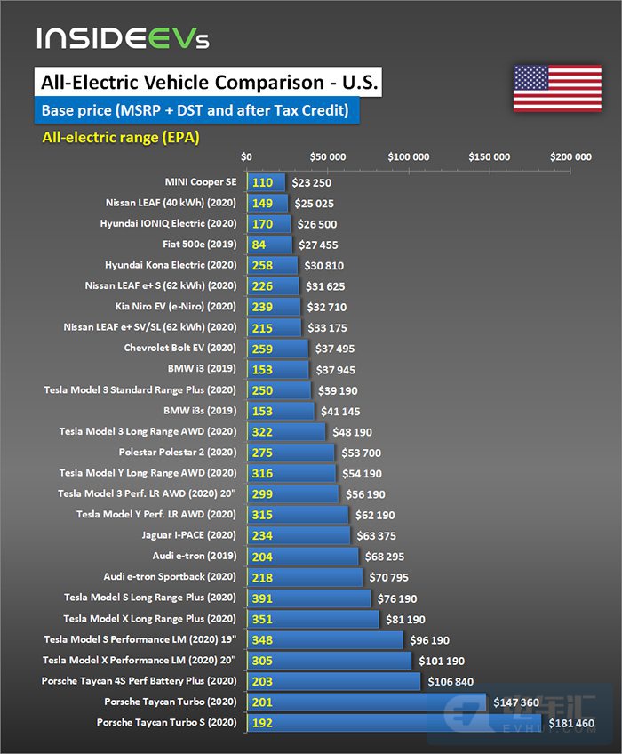 美国6月纯电动汽车行驶里程,价格排名