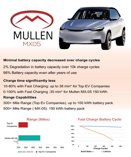 Mullen公布固态电池测试结果可让电动汽车续航最高达1029公里