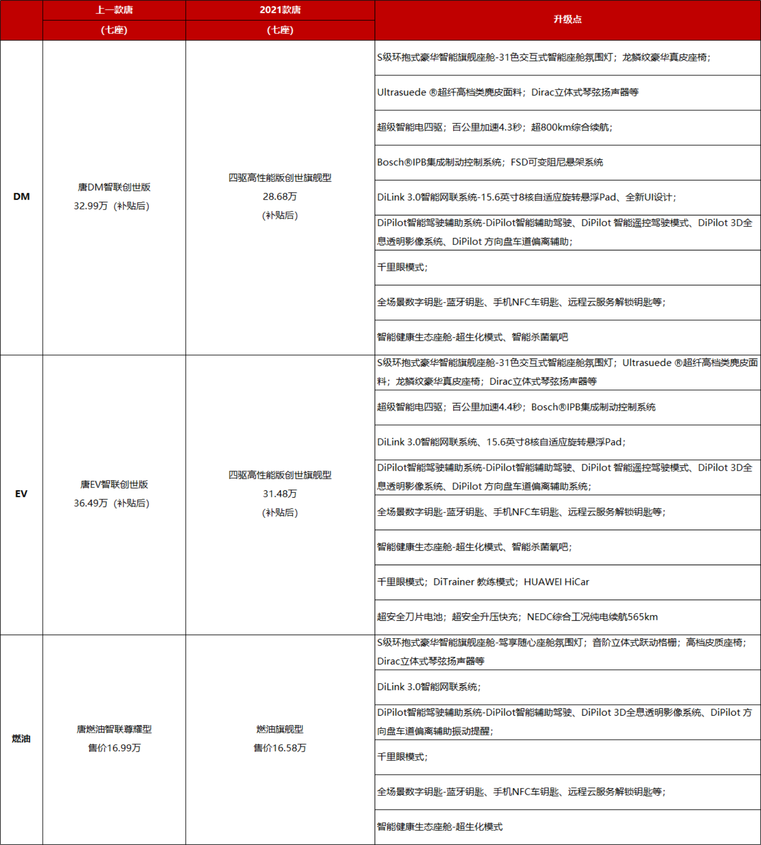 DM、EV、燃油豪华阵容齐聚一“唐” 2021款唐强大上市