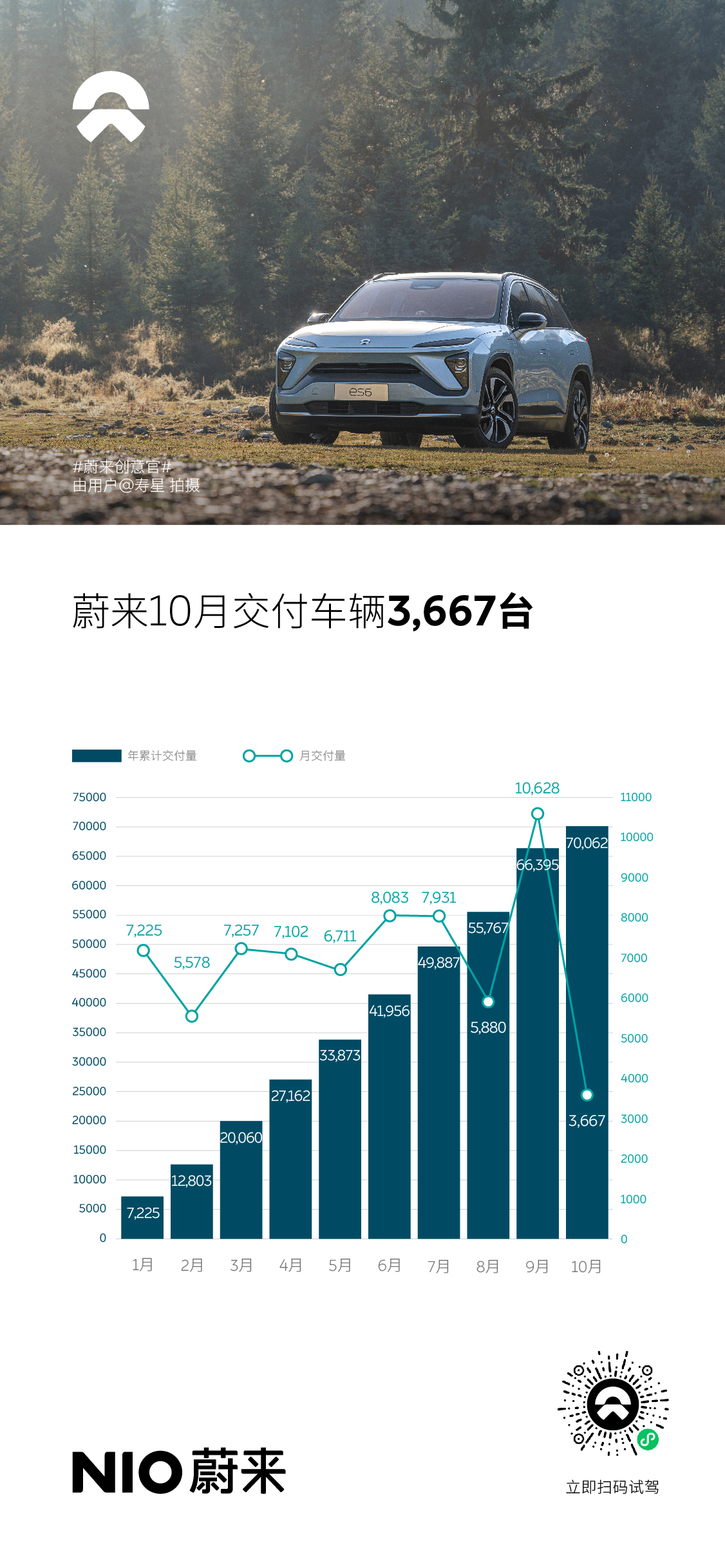 蔚来10月交付新车3,667台