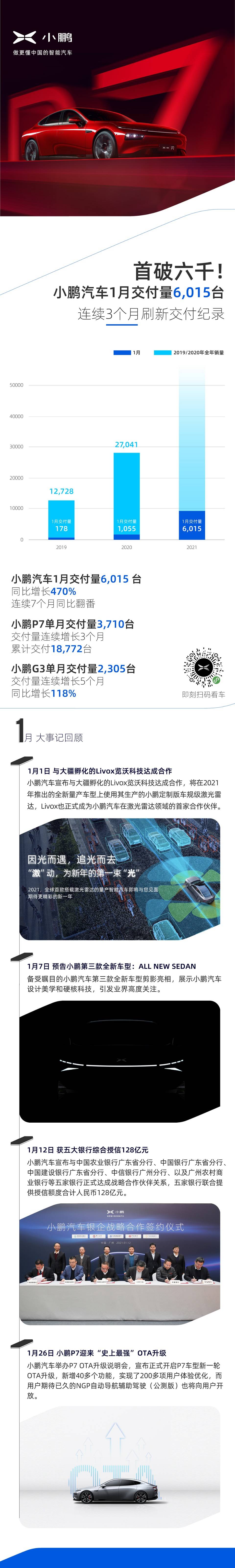 首破六千！小鹏汽车1月交付量6,015台 连续3个月刷新交付记录