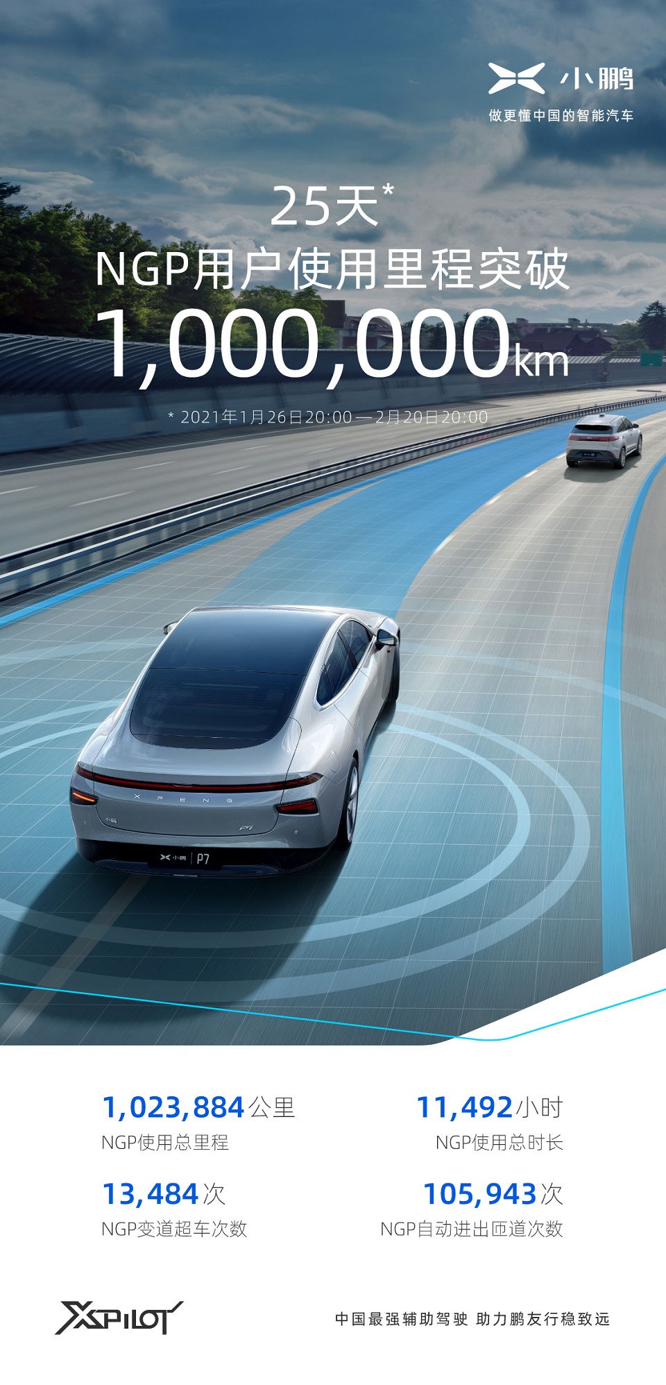 小鹏汽车NGP自动导航辅助驾驶（公测版）推出25天内 用户使用里程突破百万公里