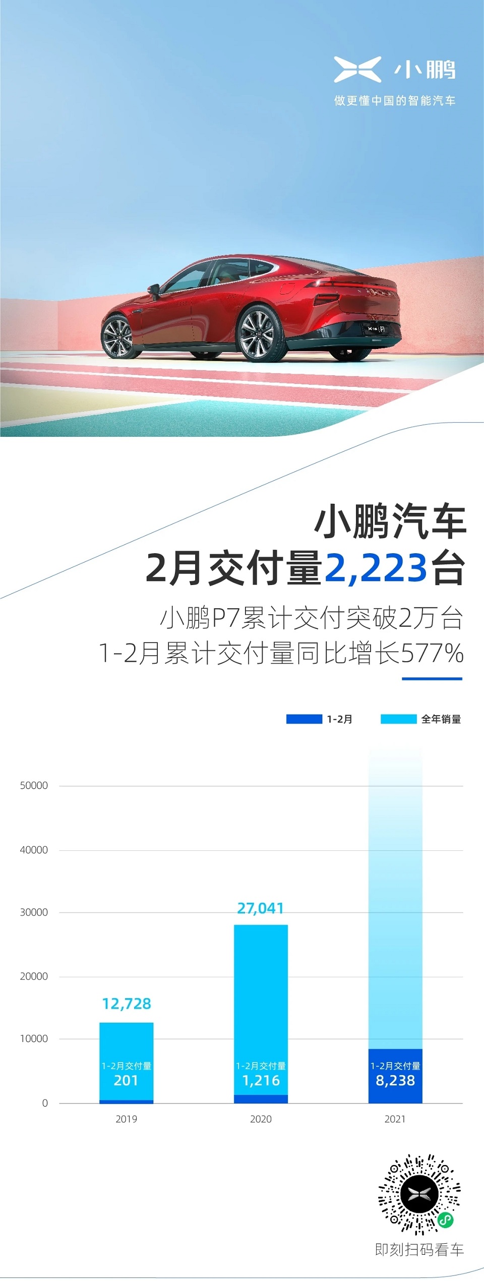 小鹏汽车公布2月交付量，1-2月累计交付量同比增长577%