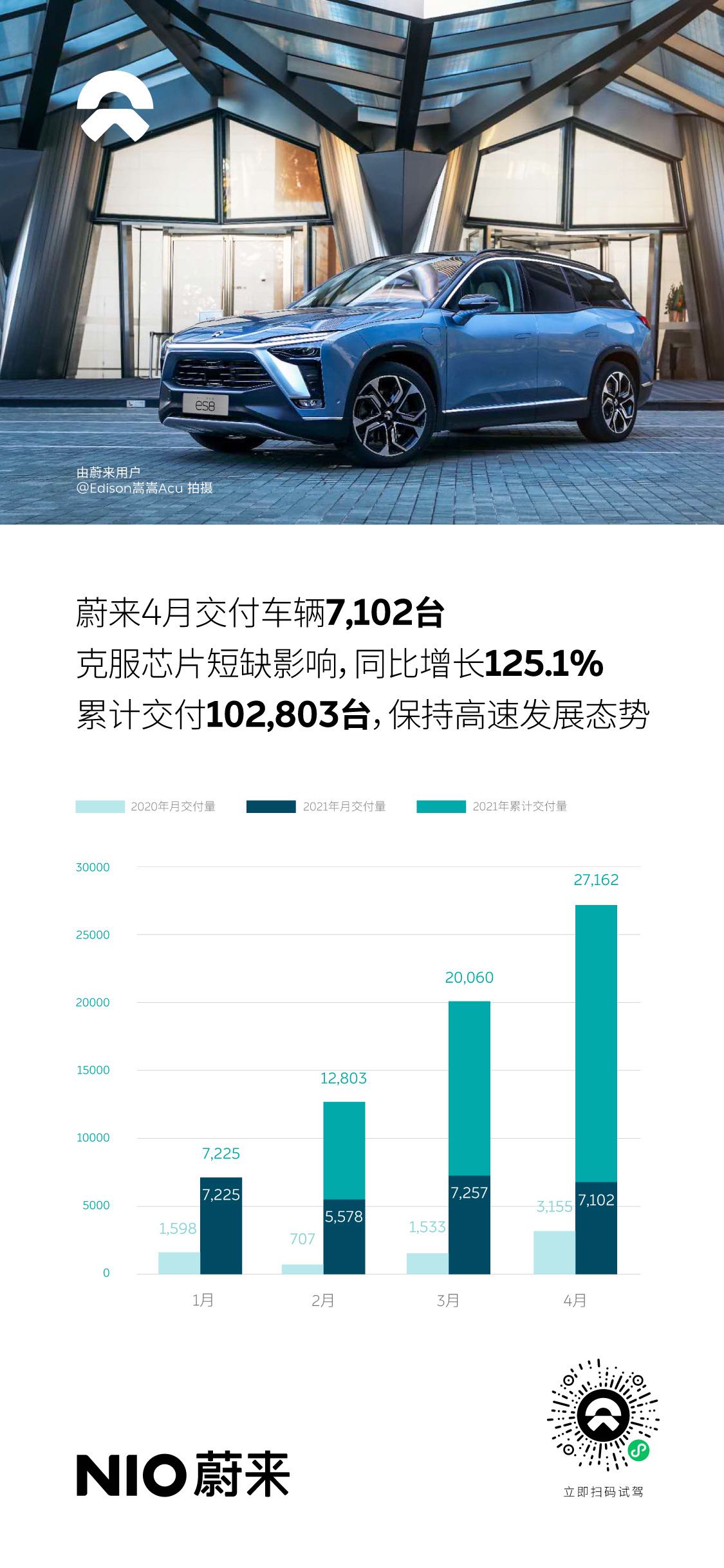 蔚来4月交付7102台，累计交付量达102803台