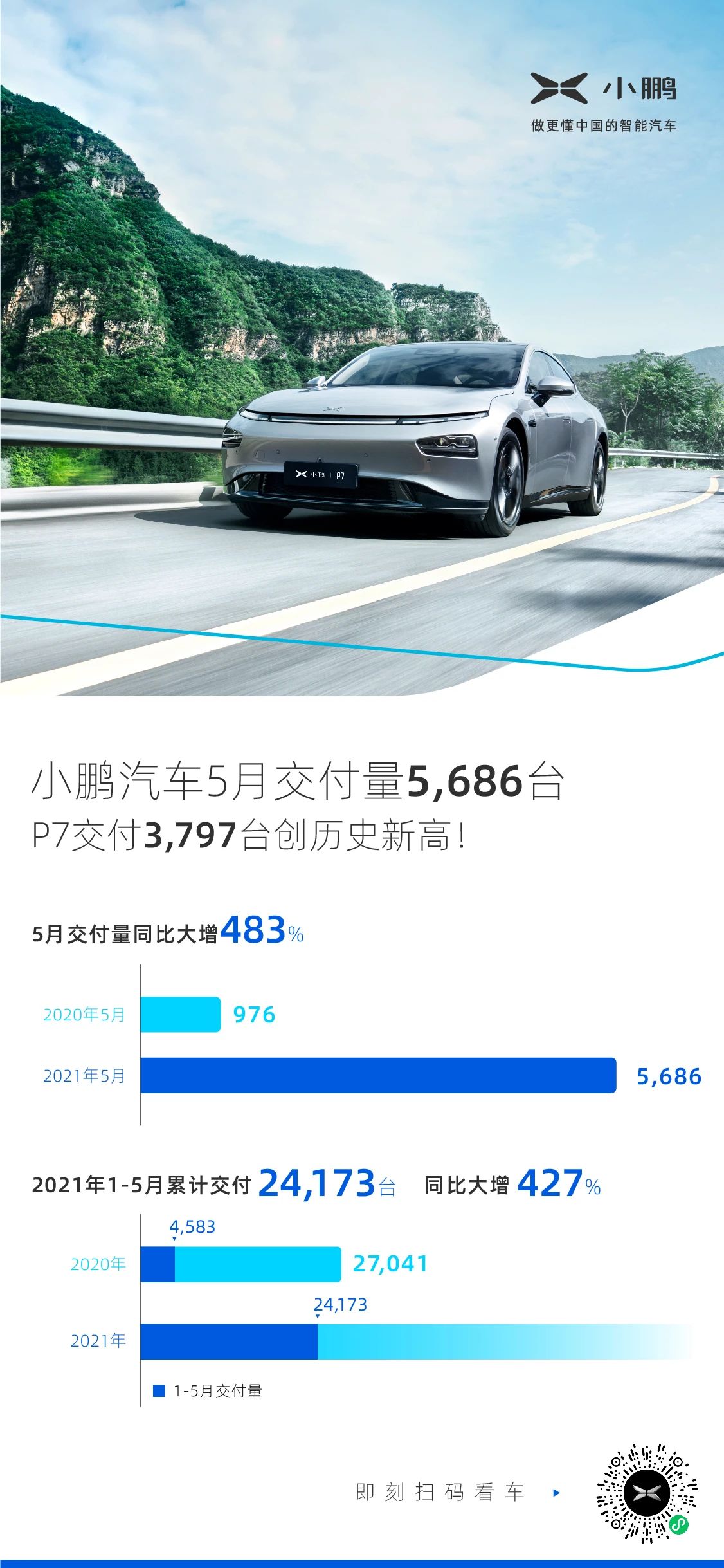 小鹏汽车5月交付量同比大增483%，P7打破历史纪录