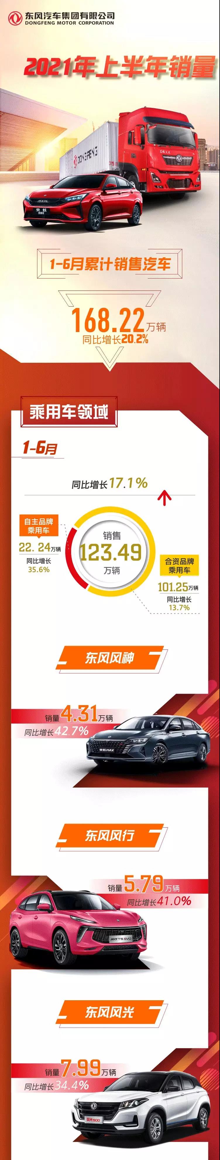 东风公司上半年累计销售汽车168.22万辆