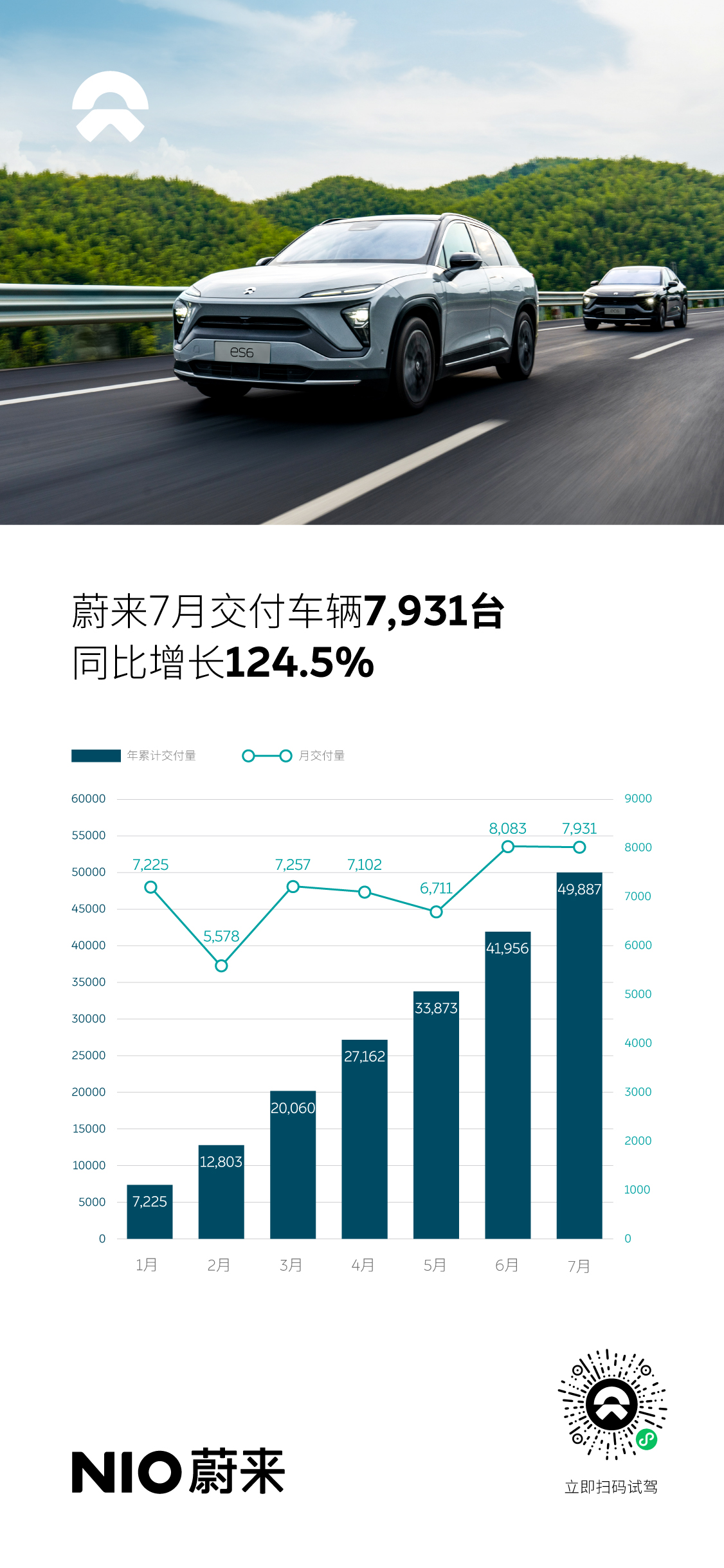 蔚来7月交付7931台同比增长124.5%