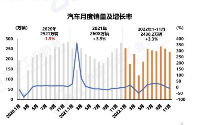 汽车产销同比下滑，11月新能源汽车市占率达33.8%