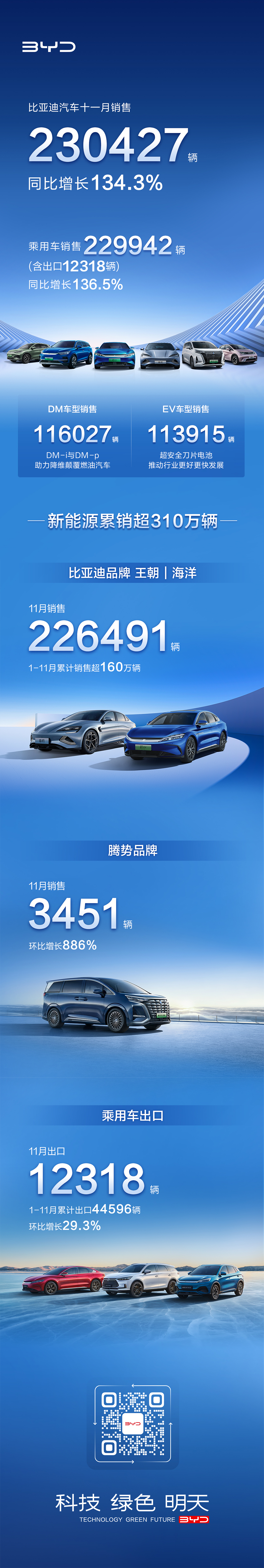 比亚迪汽车11月销售230427辆（含乘用车出口12318辆），同比增长134.3%