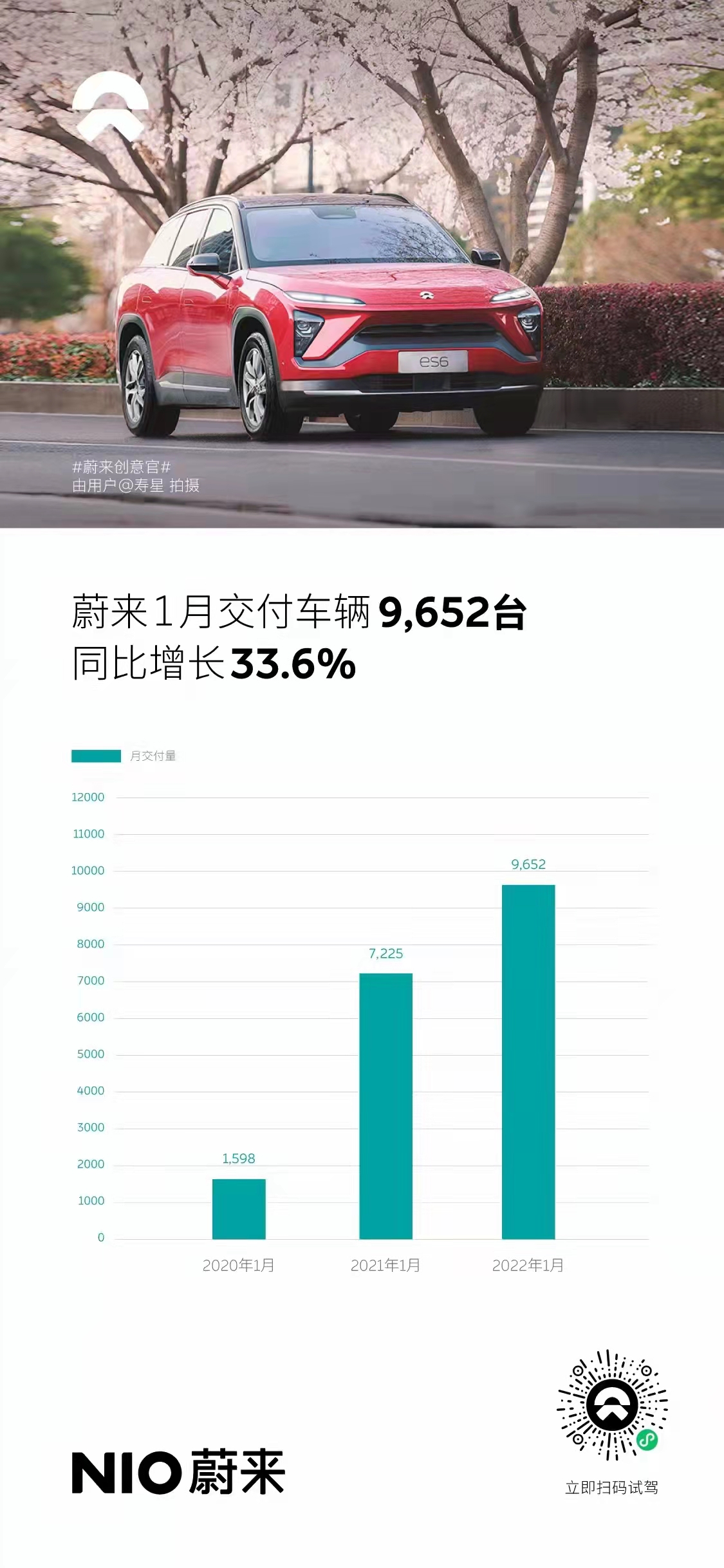 蔚来1月交付新车9,652台，同比增长33.6%