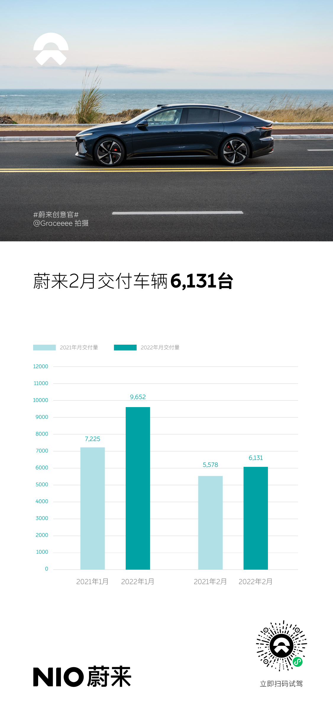 蔚来2月交付新车6,131台,ET7 3月28日开启交付