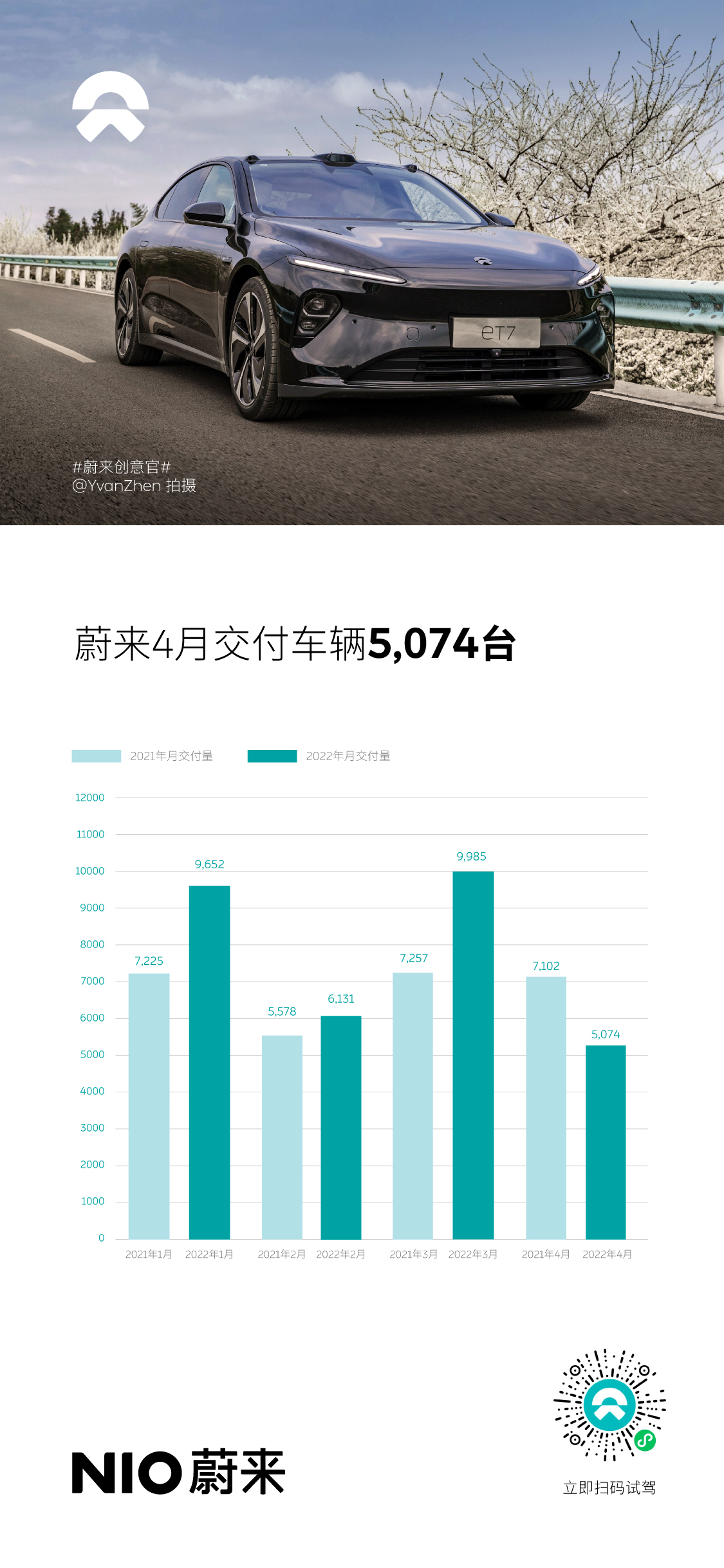 蔚来4月交付新车5,074台