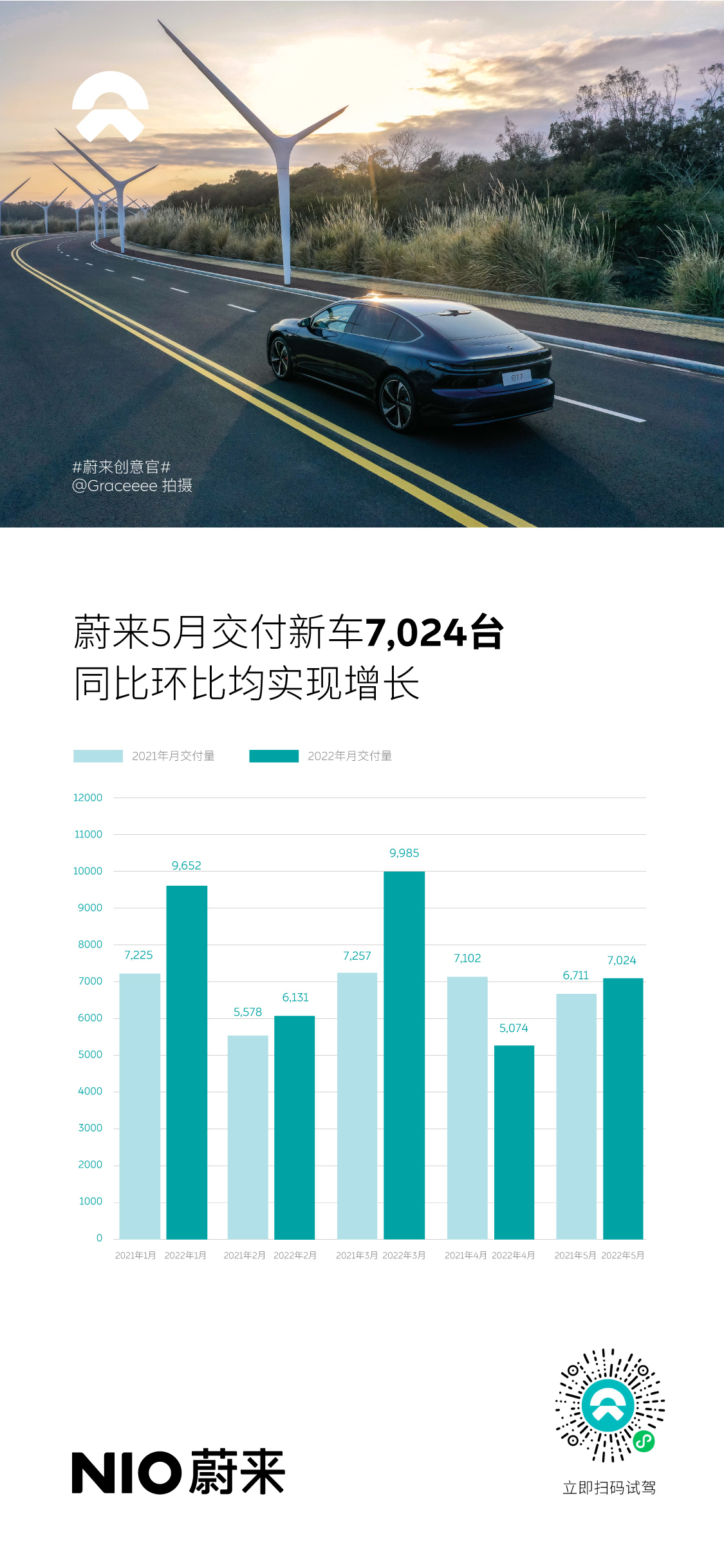 蔚来5月交付新车7,024台，同比环比双增长