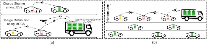 堪萨斯大学研究表明：通过点对点系统电动汽车可以在行驶过程中互相充电