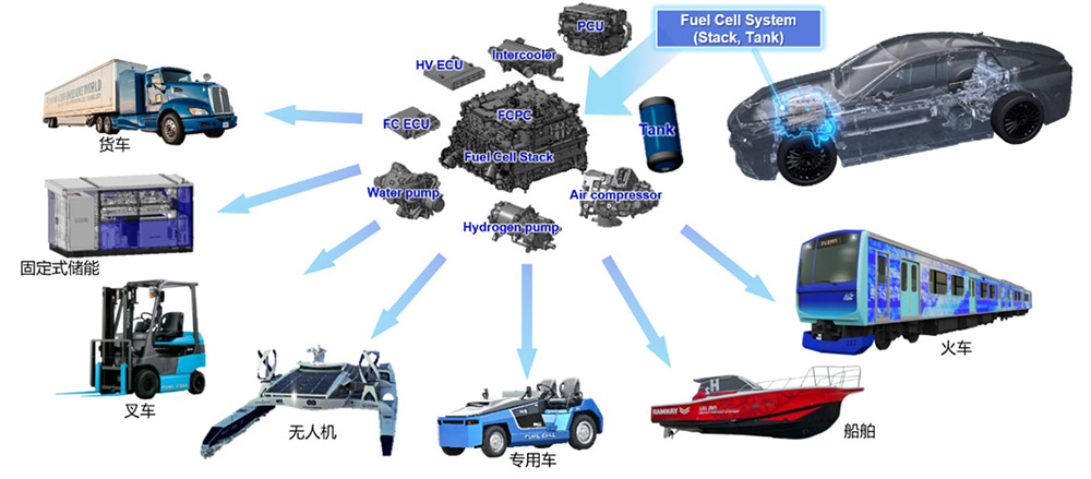 为助力实现碳中和目标，丰田加速在中国推进氢能应用 —丰田氢燃料电池车MIRAI应用场景进一步扩大—
