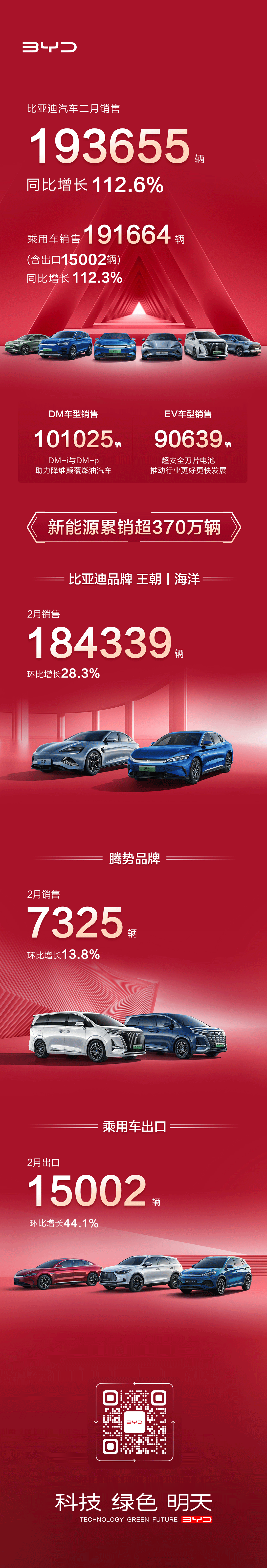 比亚迪汽车2月销售193655辆，同比增长112.6%