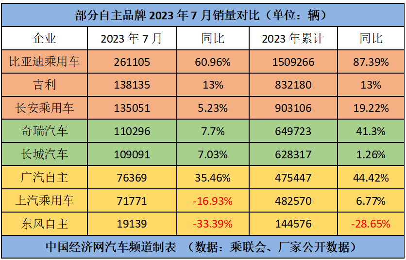 跃跃御市:"自主五虎"淡季不淡,"七雄"逐鹿新能源汽车