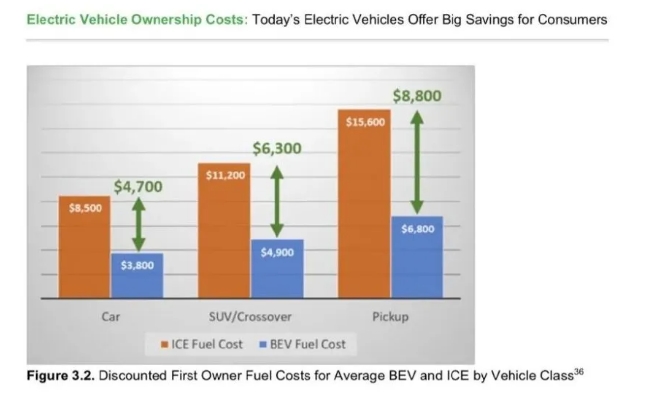 研究发现，电动汽车的拥有成本优势在SUV和皮卡上更强