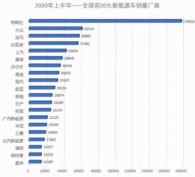 特斯拉再降价，20万都不会是最低价，国内车企能弯道超车吗？