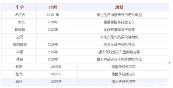 为什么世界都在主推电动汽车行业