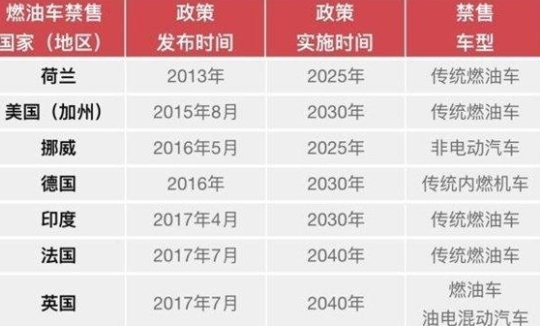 为什么世界都在主推电动汽车行业