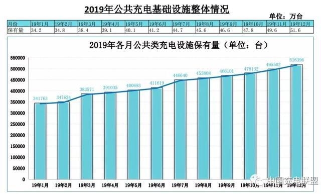 2019年中国电动汽车充电桩市场分析：累计公共充电桩51.6万台