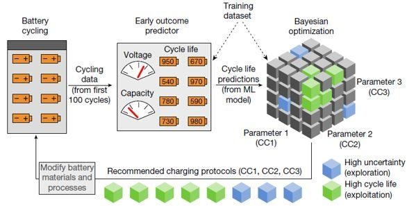 机器学习助力电动汽车电池研发，两年充电测试可缩短至16天
