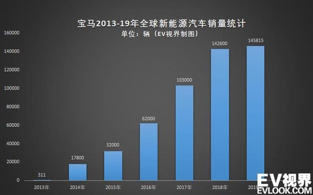 电动热血飙升！宝马2021年起內燃机汽车数量砍半
