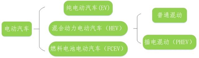 新能源汽车的分类